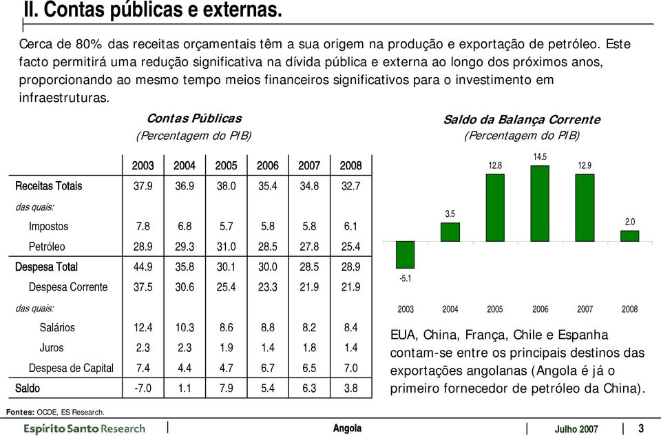 infraestruturas. Contas Públicas (Percentagem do PIB) 20 Saldo da Balança Corrente (Percentagem do PIB) 2003 2004 2005 2006 2007 2008 15 12.8 14.5 12.9 Receitas Totais 37.9 36.9 38.0 35.4 34.8 32.