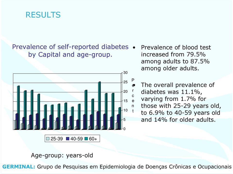 5% among older adults. P e The overall prevalence of r diabetes was 11.1%, c e varying from 1.