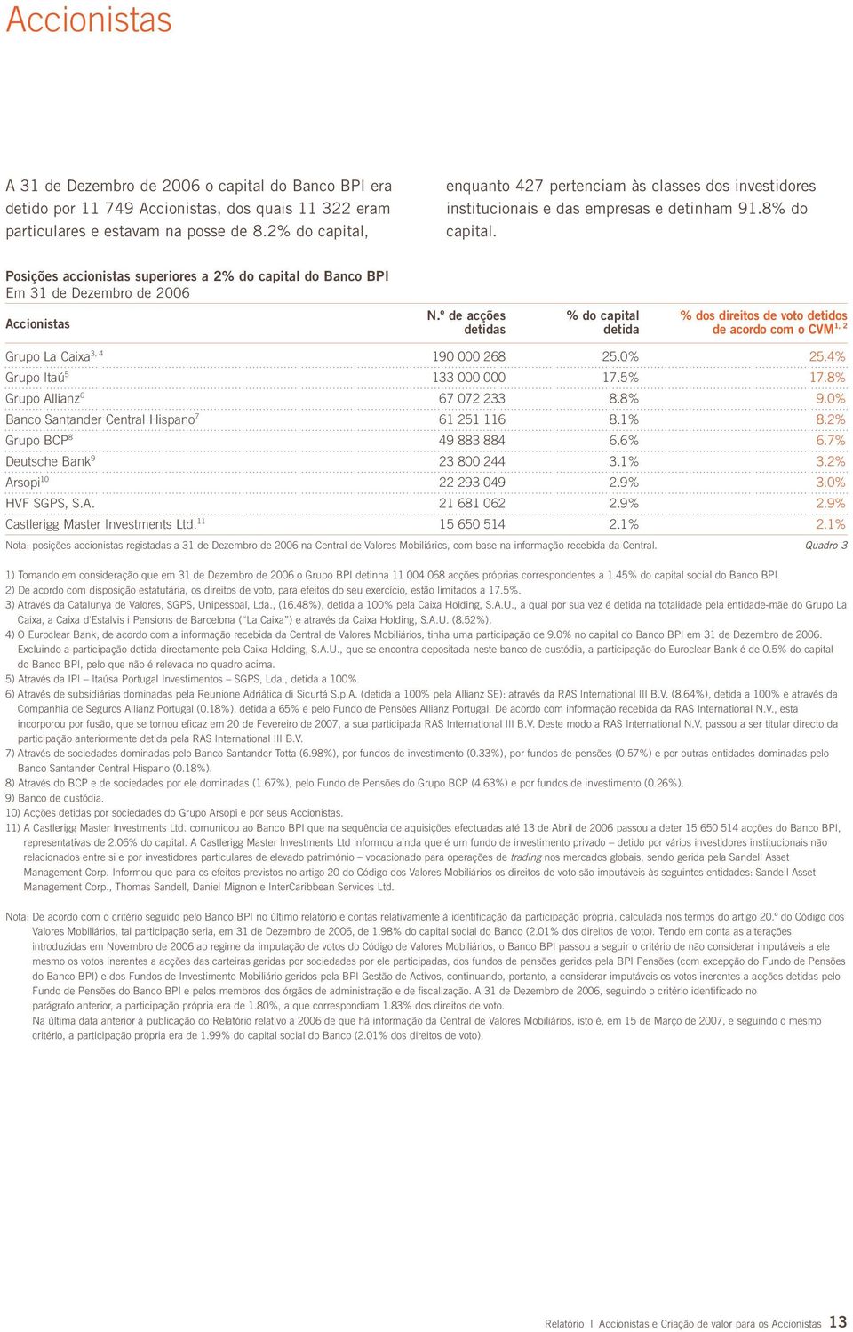 Posições accionistas superiores a 2% do capital do Banco BPI Em 31 de Dezembro de 2006 Accionistas N.