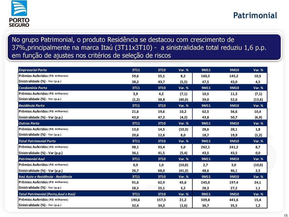 % Prêmios Auferidos ( R $ milhares) 3,9 4,2 (7,1) 10,5 11,3 (7,1) Sinistralidade (%) - Var (p.p.) (1,2) 38,8 (40,0) 39,0 52,6 (13,6) Residência Porto 3T11 3T10 Var. % 9M11 9M10 Var.