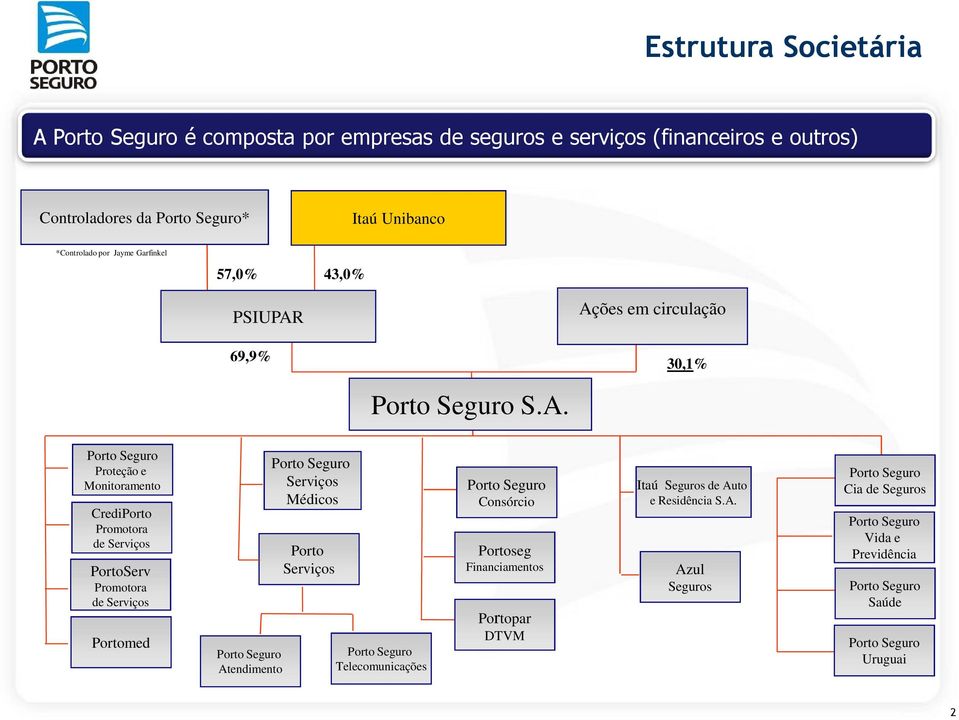 69,9% Porto Seguro S.A.