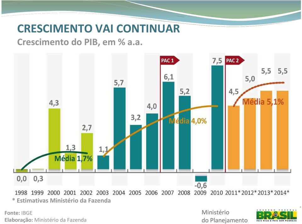 a. Conclusão após 2010* 66% *