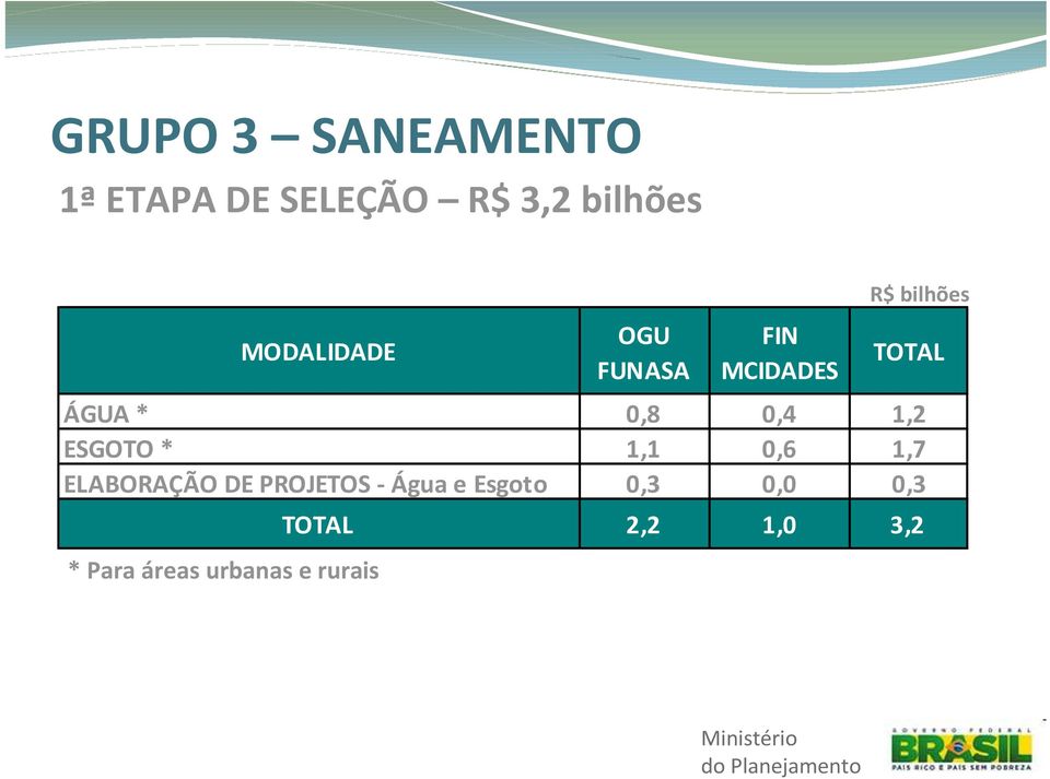 0,8 0,4 1,2 ESGOTO * 1,1 0,6 1,7 ELABORAÇÃO DE PROJETOS -