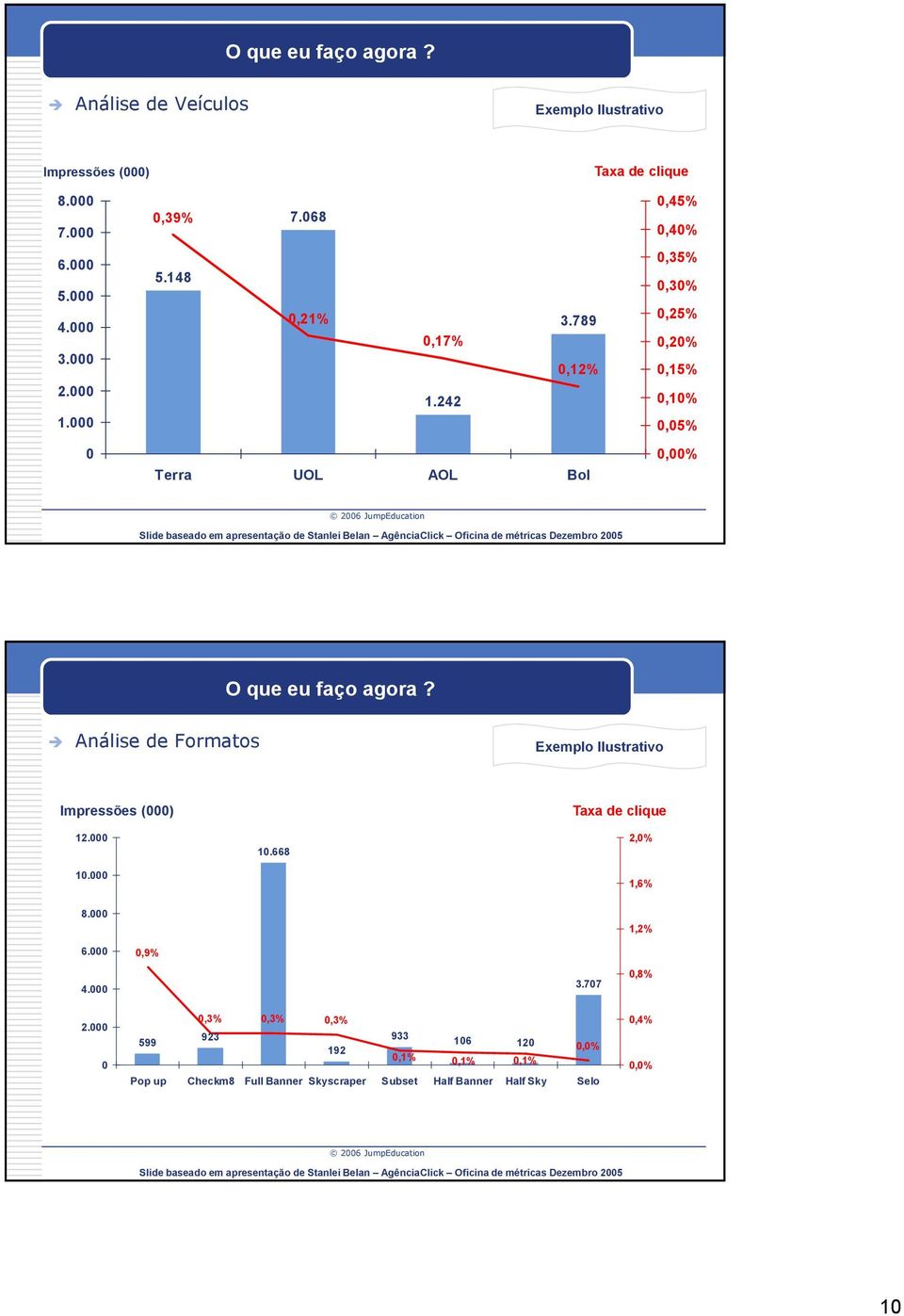 faço agora? Análise de Formatos Exemplo Ilustrativo Impressões (000) Taxa de clique 12.000 10.000 10.668 2,0% 1,6% 8.000 1,2% 6.000 0,9% 4.000 3.707 0,8% 2.