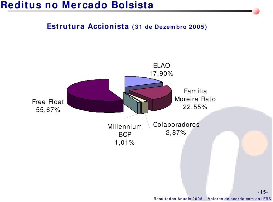 17,90% Free Float 55,67% Família Moreira