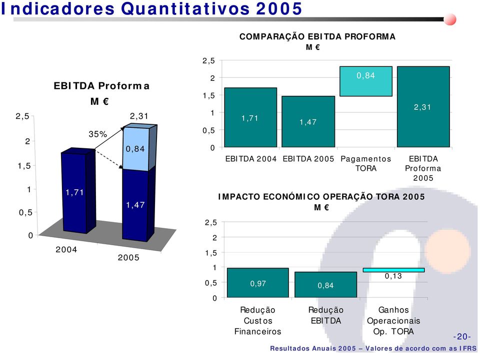 EBITDA 2005 0,84 Pagamentos TORA 2,31 EBITDA Proforma 2005 IMPACTO ECONÓMICO OPERAÇÃO TORA