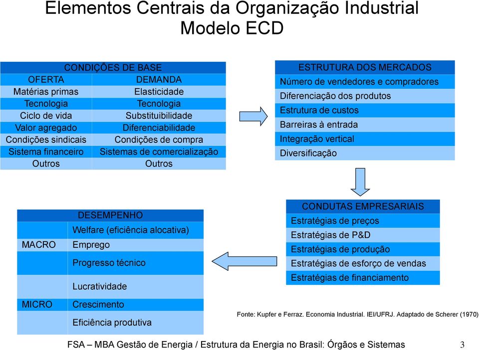 produtos Estrutura de custos Barreiras à entrada Integração vertical Diversificação MACRO MICRO DESEMPENHO Welfare (eficiência alocativa) Emprego Progresso técnico Lucratividade Crescimento