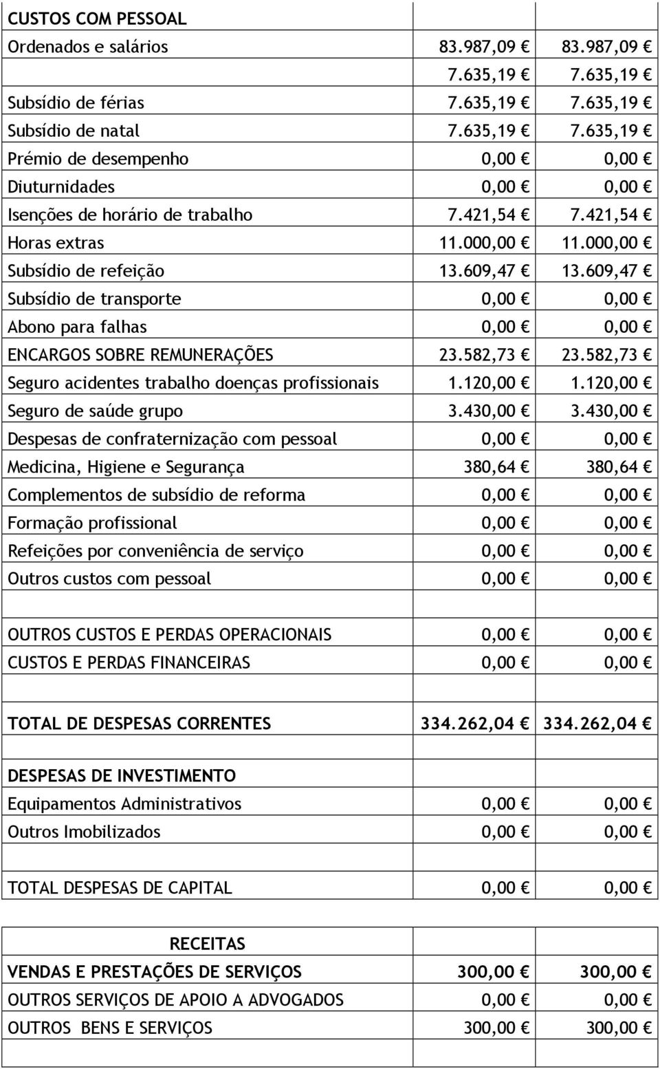 582,73 Seguro acidentes trabalho doenças profissionais 1.120,00 1.120,00 Seguro de saúde grupo 3.430,00 3.
