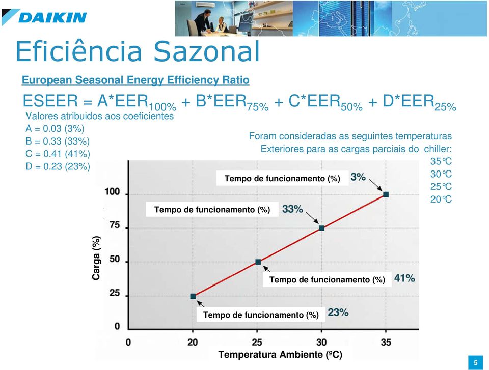 23 (23%) Tempo de funcionamento (%) Foram consideradas as seguintes temperaturas Exteriores para as cargas