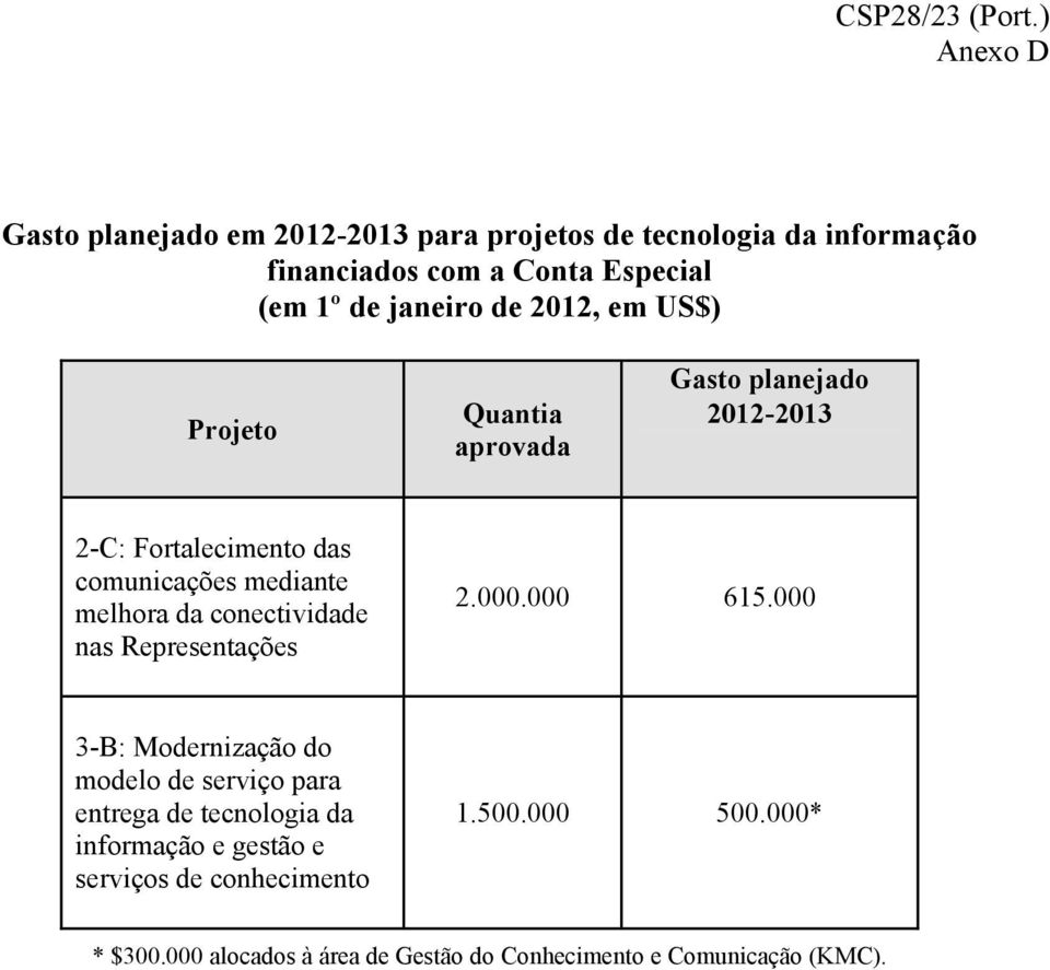 melhora da conectividade nas Representações 2.000.000 615.