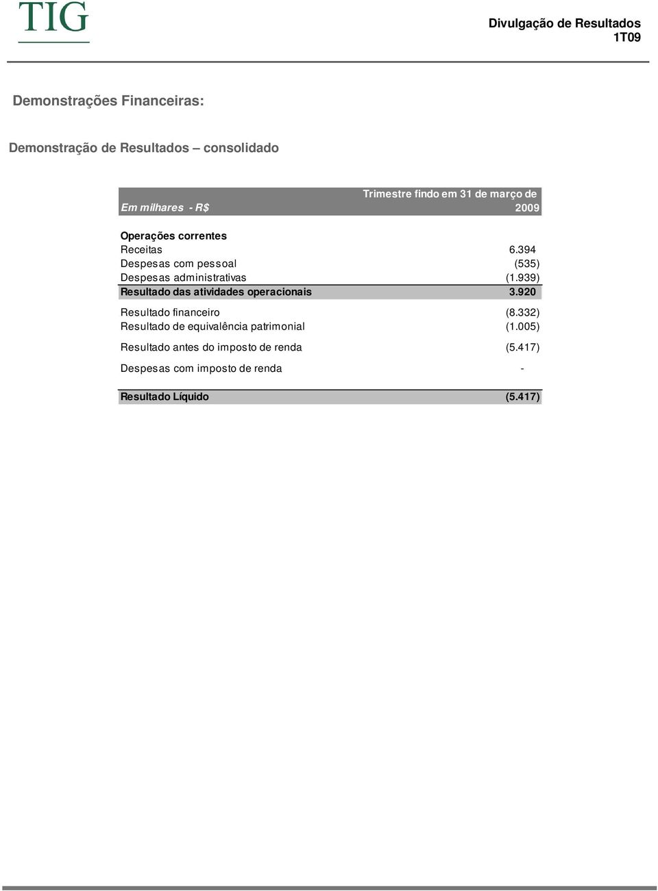 939) Resultado das atividades operacionais 3.920 Resultado financeiro (8.