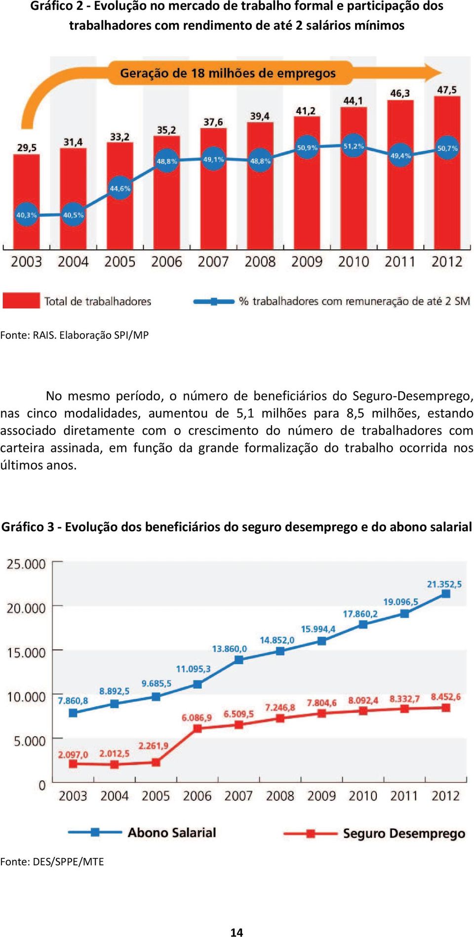 milhões, estando associado diretamente com o crescimento do número de trabalhadores com carteira assinada, em função da grande formalização