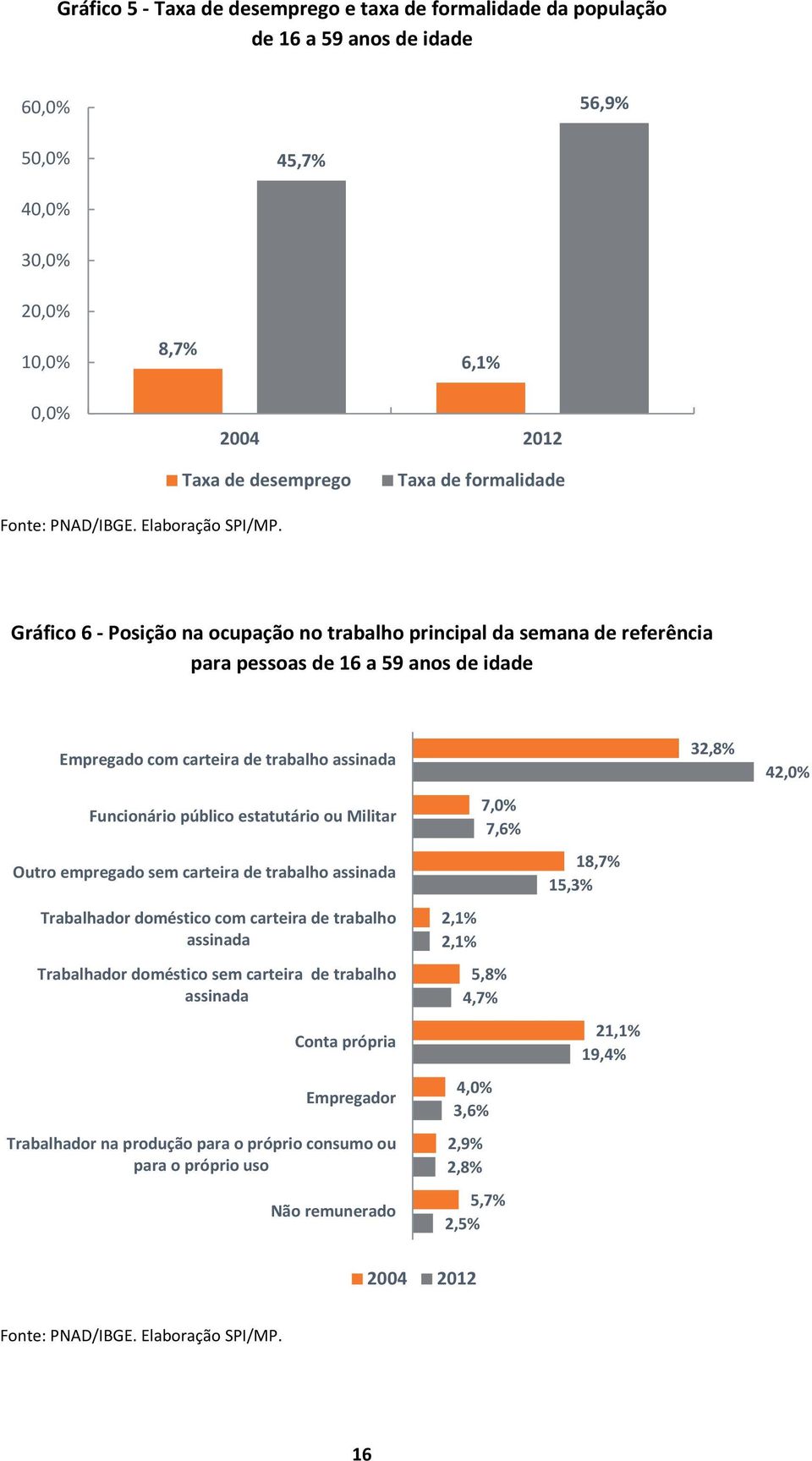 Gráfico 6 - Posição na ocupação no trabalho principal da semana de referência para pessoas de 16 a 59 anos de idade Empregado com carteira de trabalho assinada Funcionário público estatutário ou