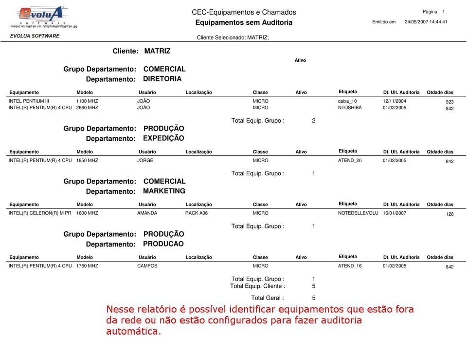 Grupo : 2 Ativo Etiqueta Dt. Ult. Auditoria Qtdade dias INTEL(R) PENTIUM(R) 4 CPU 1.70GHZ 1850 MHZ JORGE MICRO ATEND_20 01/02/2005 842 Departamento: COMERCIAL MARKETING Total Equip.