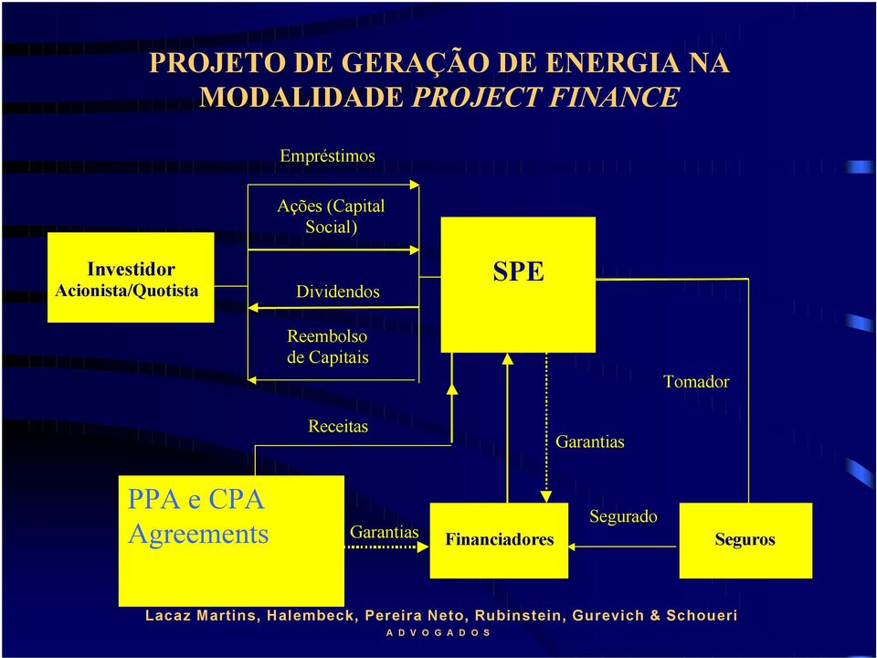 Dividendos SPE Reembolso de Capitais Tomador Receitas Garantias PPA e