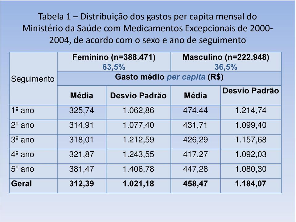 948) 63,5% 36,5% Gasto médio per capita (R$) Média Desvio Padrão Média Desvio Padrão 1º ano 325,74 1.062,86 474,44 1.