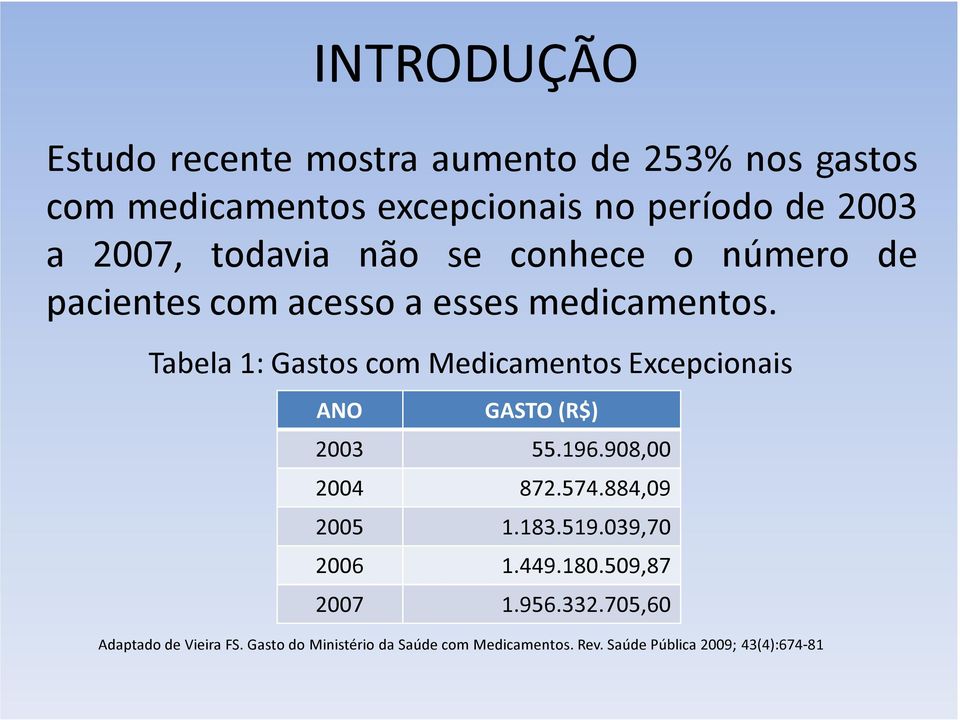 Tabela 1: Gastos com Medicamentos Excepcionais ANO GASTO (R$) 2003 55.196.908,00 2004 872.574.884,09 2005 1.183.519.