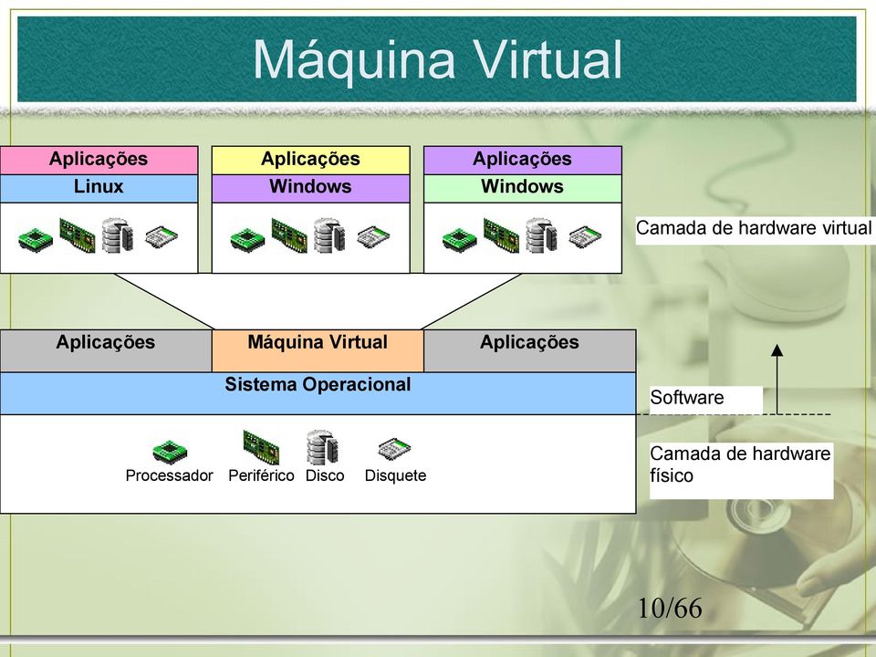 Máquina Virtual Aplicações Sistema Operacional Software