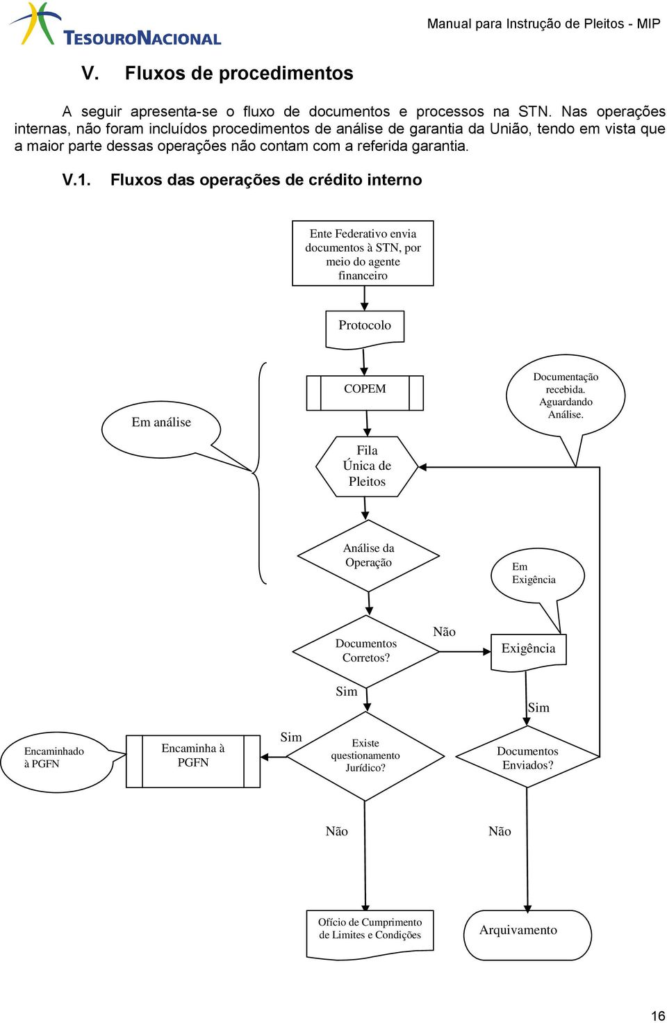 V.1. Fluxos das operações de crédito interno Ente Federativo envia documentos à STN, por meio do agente financeiro Protocolo Em análise COPEM Fila Única de Pleitos Documentação