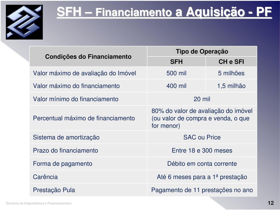 amortização Prazo do financiamento Forma de pagamento Carência Prestação Pula 20 mil 80% do valor de avaliação do imóvel (ou valor de compra