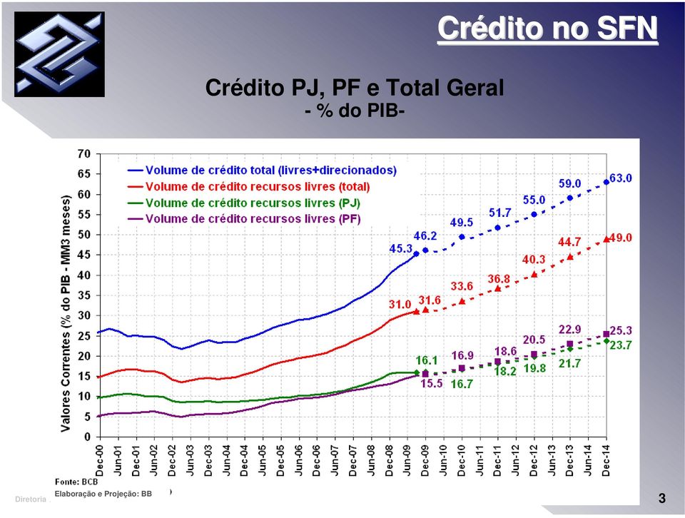 PIB- Crédito no SFN