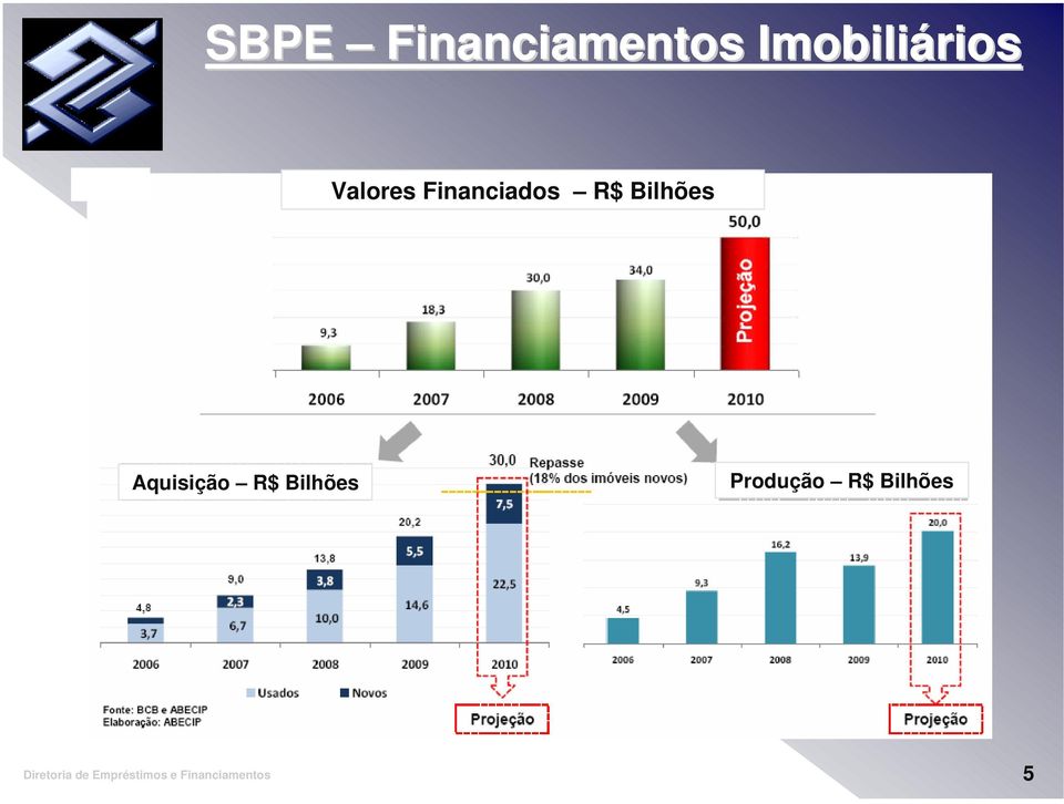 Financiados R$ Bilhões