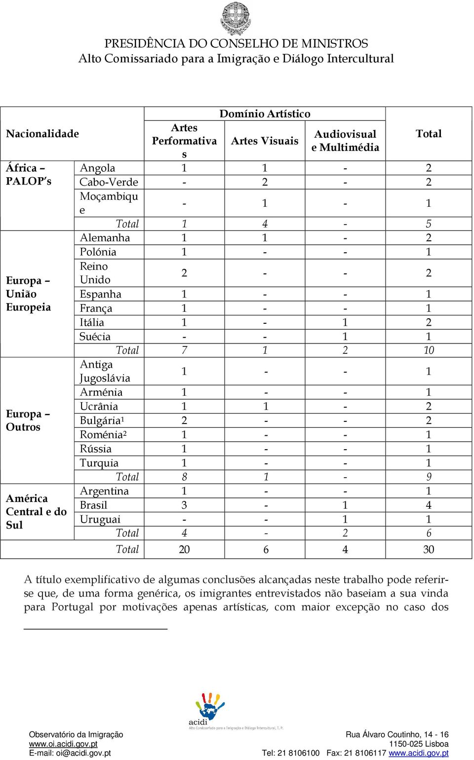 1 Ucrânia 1 1-2 Bulgária 1 2 - - 2 Roménia 2 1 - - 1 Rússia 1 - - 1 Turquia 1 - - 1 Total 8 1-9 Argentina 1 - - 1 Brasil 3-1 4 Uruguai - - 1 1 Total 4-2 6 Total 20 6 4 30 A título exemplificativo de