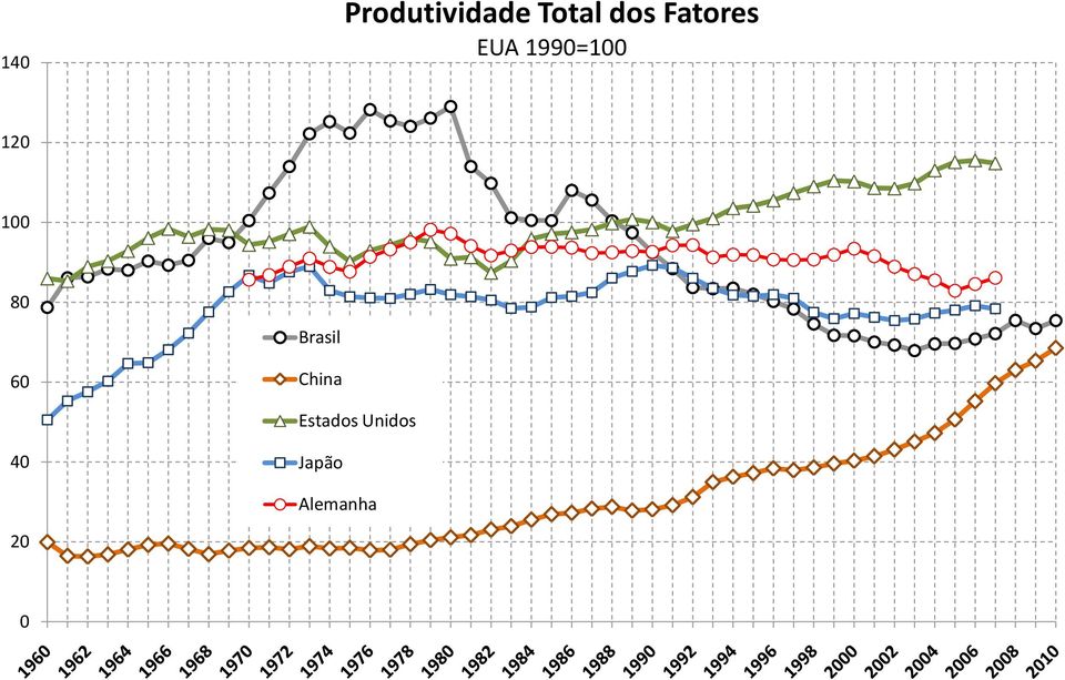 80 Brasil 60 China Estados