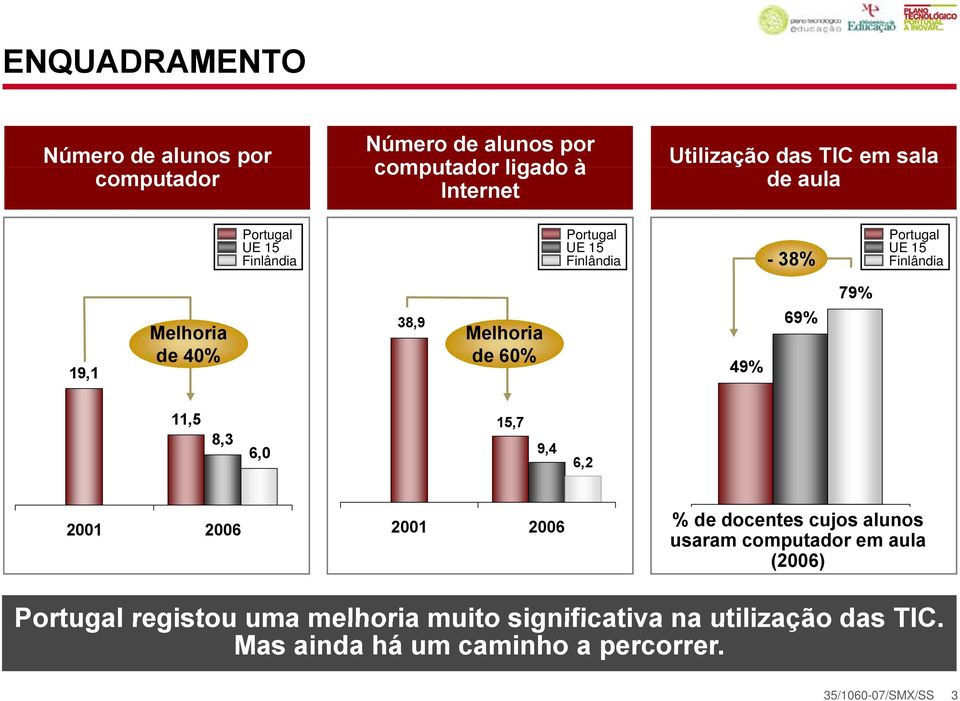 38,9 Melhoria de 60% 49% 69% 11,5 83 8,3 6,0 15,7 9,4 6,2 2001 2006 2001 2006 % de docentes cujos alunos usaram computador em