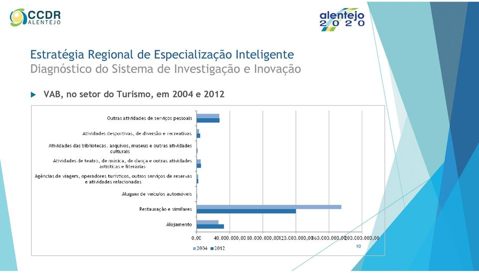 Inovação VAB, no setor