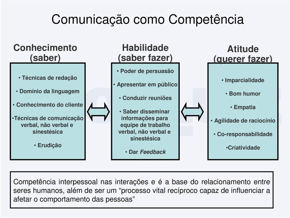 não verbal e sinestésica Dar Feedback Atitude (querer fazer) Imparcialidade Bom humor Empatia Agilidade de raciocínio Co-responsabilidade Criatividade Competência