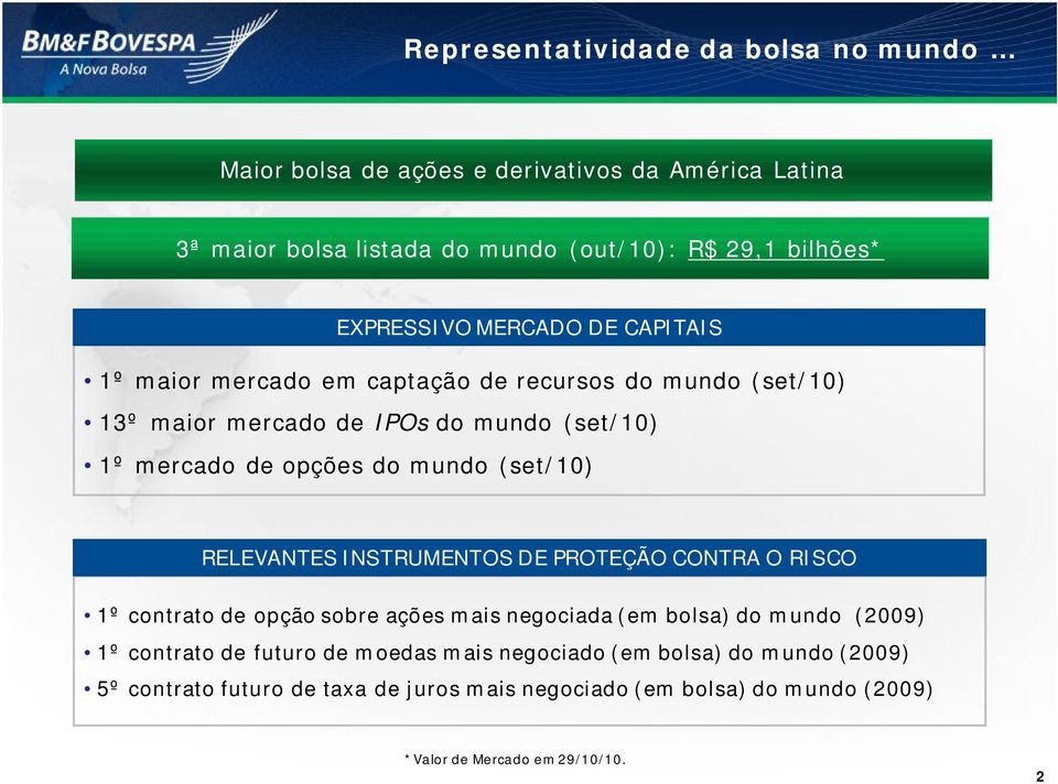 mundo (set/10) RELEVANTES INSTRUMENTOS DE PROTEÇÃO CONTRA O RISCO 1º contrato de opção sobre ações mais negociada (em bolsa) do mundo (2009) 1º contrato de