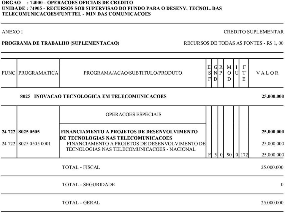 TECNOLOGICA EM TELECOMUNICACOES 25.000.000 OPERACOES ESPECIAIS 24 722 8025 0505 FINANCIAMENTO A PROJETOS DE DESENVOLVIMENTO 25.000.000 DE TECNOLOGIAS NAS TELECOMUNICACOES 24 722 8025 0505 0001 FINANCIAMENTO A PROJETOS DE DESENVOLVIMENTO DE 25.