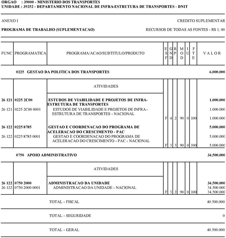 000 26 121 0225 2C00 ESTUDOS DE VIABILIDADE E PROJETOS DE INFRA- ESTRUTURA DE TRANSPORTES 26 121 0225 2C00 0001 ESTUDOS DE VIABILIDADE E PROJETOS DE INFRA- ESTRUTURA DE TRANSPORTES - NACIONAL 26 122