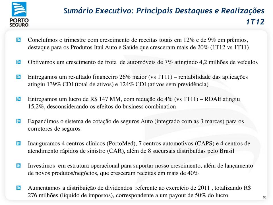 CDI (total de ativos) e 124% CDI (ativos sem previdência) Entregamos um lucro de R$ 147 MM, com redução de 4% (vs ) ROAE atingiu 15,2%, desconsiderando os efeitos do business combination Expandimos o