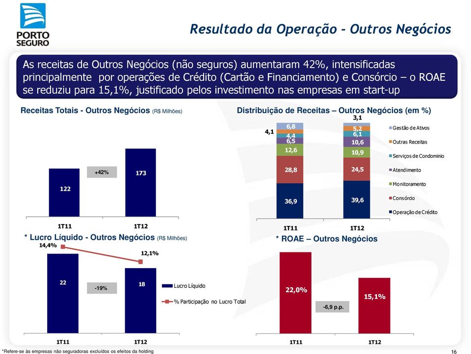 Ativos 4,1 4,4 6,1 6,5 10,6 Outras Receitas 12,6 10,9 Serviços de Condominio +42% 173 28,8 24,5 Atendimento 122 36,9 39,6 Monitoramento Consórcio Operação de Crédito 25 20 15 10 5 14,4% * Lucro