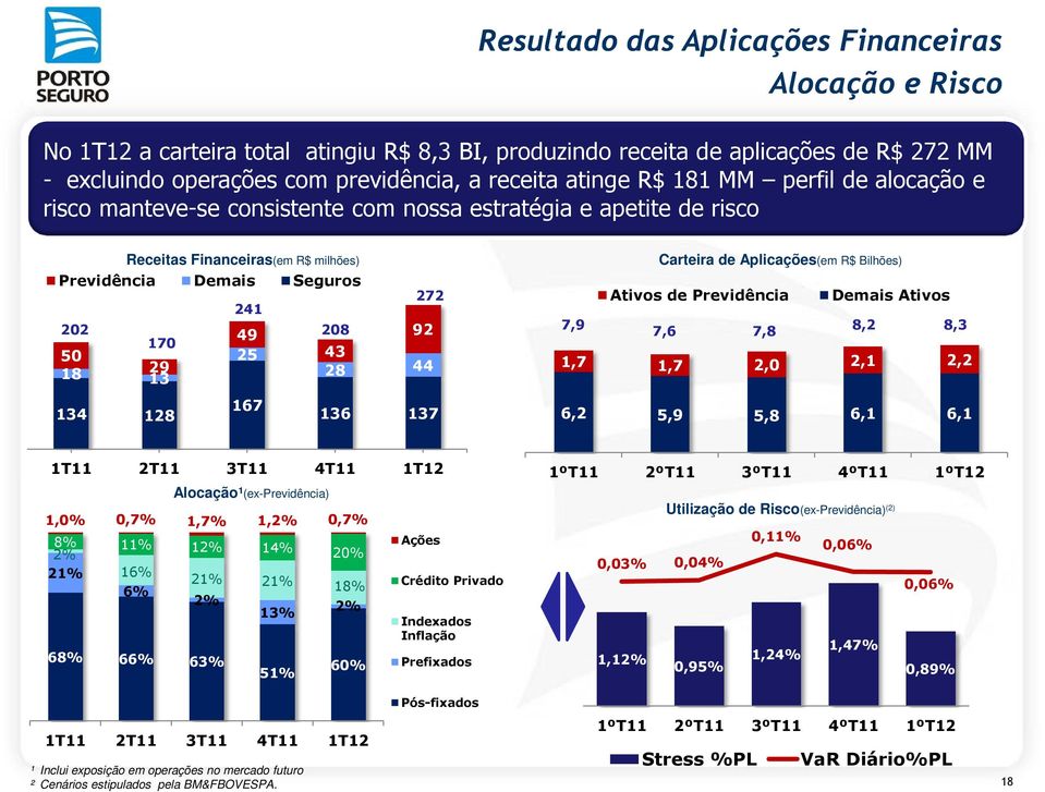 92 43 28 44 Carteira de Aplicações(em R$ Bilhões) Ativos de Previdência Demais Ativos 7,9 7,6 7,8 8,2 8,3 1,7 1,7 2,0 2,1 2,2 134 128 167 136 137 6,2 5,9 5,8 6,1 6,1 2T11 3T11 4T11