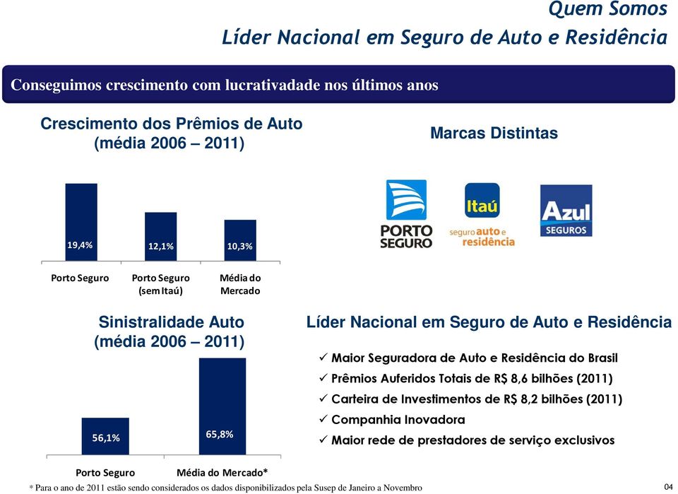 Auto e Residência do Brasil Prêmios Auferidos Totais de R$ 8,6 bilhões (2011) Carteira de Investimentos de R$ 8,2 bilhões (2011) 56,1% 65,8% Companhia Inovadora Maior