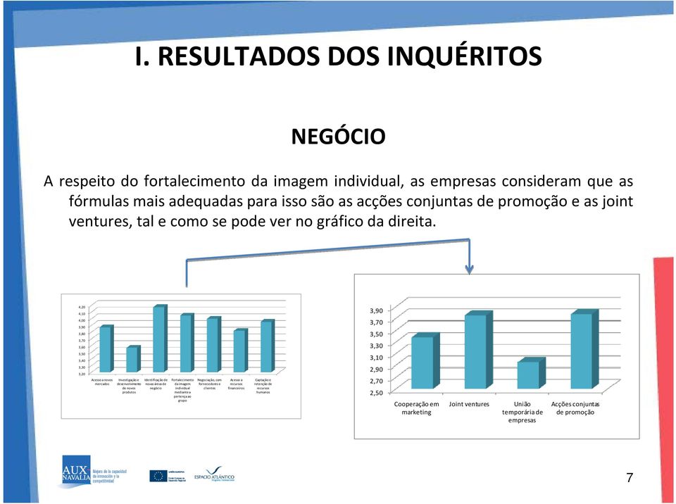 4,20 4,10 4,00 3,90 3,80 3,70 3,60 3,90 3,70 3,50 3,30 3,50 3,40 3,30 3,20 Acess a nvs mercads Investigaçã e Identificaçã de desenvlviment nvas áreas de de nvs