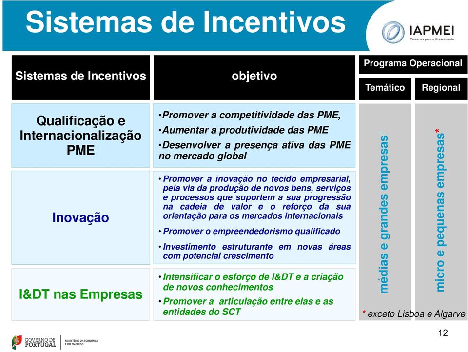 suportem a sua progressão na cadeia de valor e o reforço da sua orientação para os mercados internacionais Promover o empreendedorismo qualificado Investimento estruturante em novas áreas com