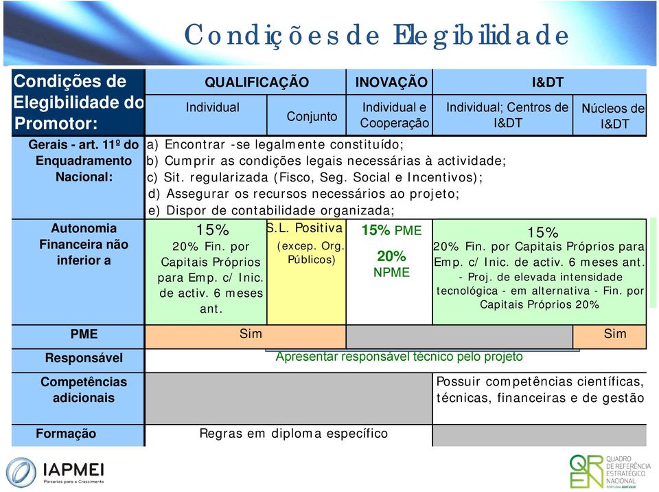 Encontrar -se legalmente constituído; b) Cumprir as condições legais necessárias à actividade; c) Sit. regularizada (Fisco, Seg.