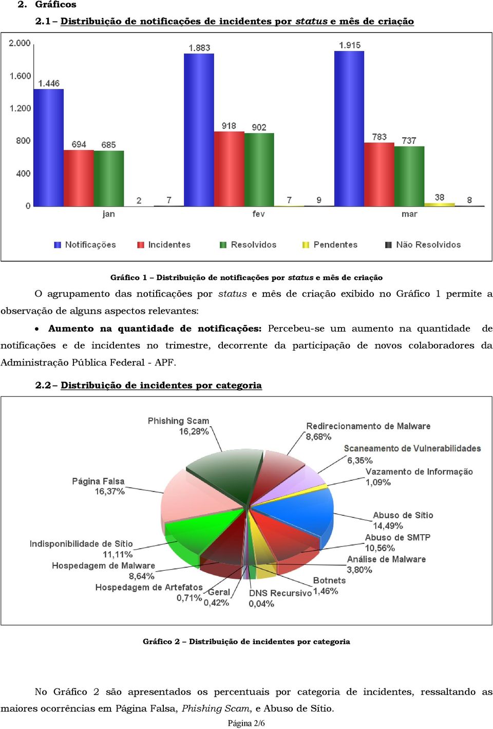 criação exibido no Gráfico 1 permite a observação de alguns aspectos relevantes: Aumento na quantidade de notificações: Percebeu-se um aumento na quantidade de notificações e de incidentes