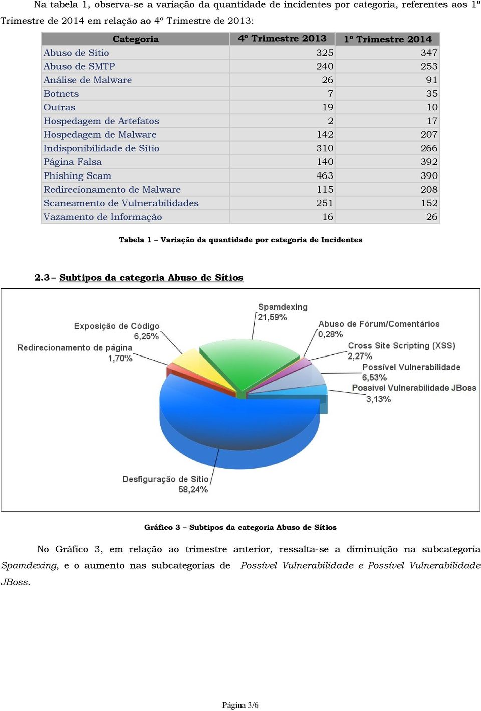 Falsa 140 392 Phishing Scam 463 390 Redirecionamento de Malware 115 208 Scaneamento de Vulnerabilidades 251 152 Vazamento de Informação 16 26 Tabela 1 Variação da quantidade por categoria de