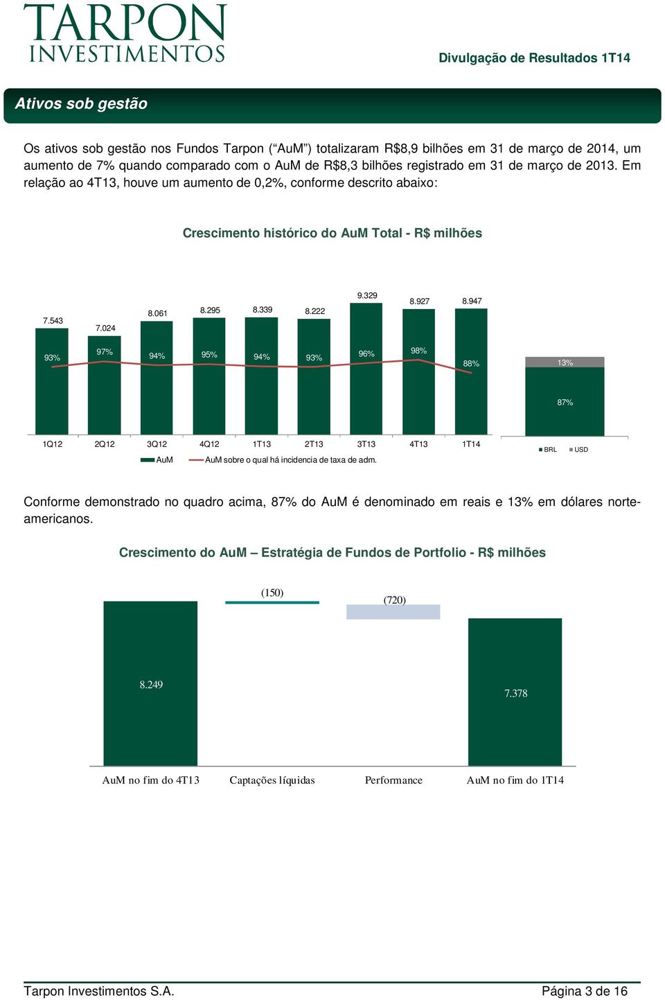 947 93% 97% 94% 95% 94% 93% 96% 98% 88% 13% 87% 1Q12 2Q12 3Q12 4Q12 1T13 2T13 3T13 4T13 1T14 AuM AuM sobre o qual há incidencia de taxa de adm.