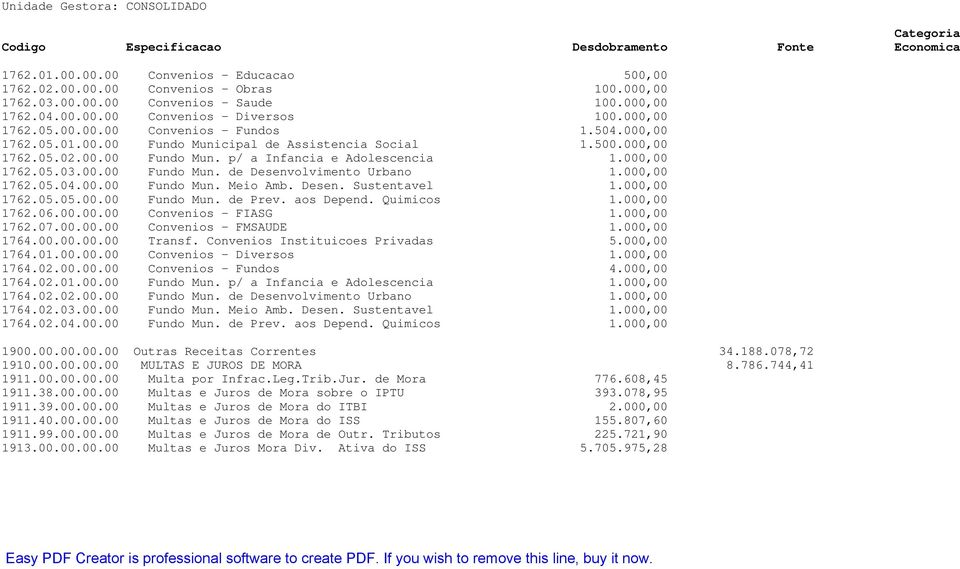 000,00 1762.05.03.00.00 Fundo Mun. de Desenvolvimento Urbano 1.000,00 1762.05.04.00.00 Fundo Mun. Meio Amb. Desen. Sustentavel 1.000,00 1762.05.05.00.00 Fundo Mun. de Prev. aos Depend. Quimicos 1.