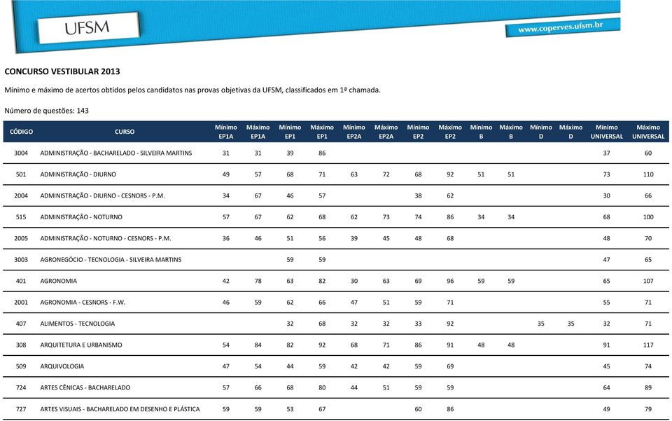 - P.M. 34 67 46 57 38 62 30 66 515 AMINISTRAÇÃO - NOTURNO 57 67 62 68 62 73 74 86 34 34 68 100 2005 AMINISTRAÇÃO - NOTURNO - CESNORS - P.M. 36 46 51 56 39 45 48 68 48 70 3003 AGRONEGÓCIO - TECNOLOGIA - SILVEIRA MARTINS 59 59 47 65 401 AGRONOMIA 42 78 63 82 30 63 69 96 59 59 65 107 2001 AGRONOMIA - CESNORS - F.