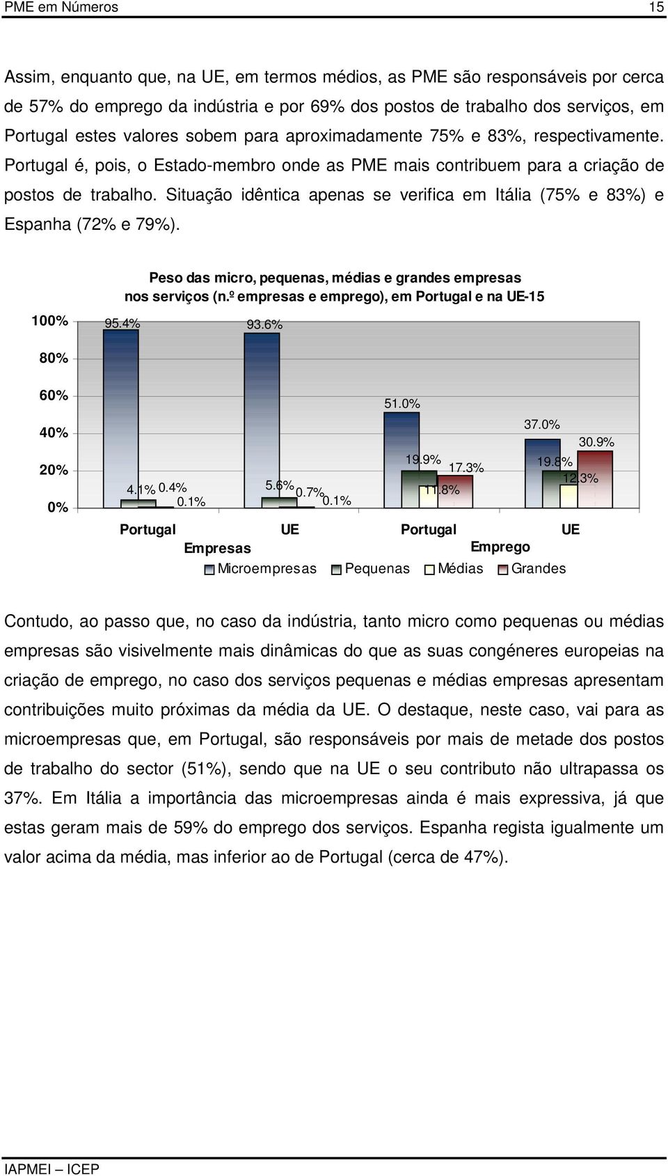 Situação idêntica apenas se verifica em Itália (75% e 83%) e Espanha (72% e 79%). 100% Peso das micro, pequenas, médias e grandes empresas nos serviços (n.