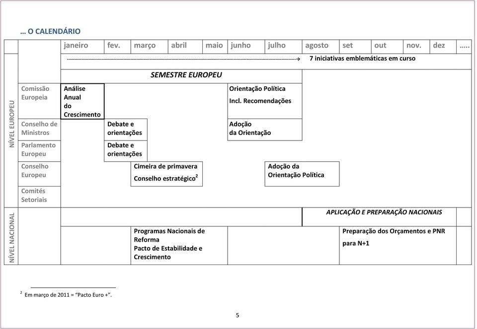 SEMESTRE EUROPEU NÍVEL EUROPEU Comissão Europeia Conselho de Ministros Parlamento Europeu Análise Anual do Crescimento Debate e orientações Debate e orientações Orientação Política Incl.
