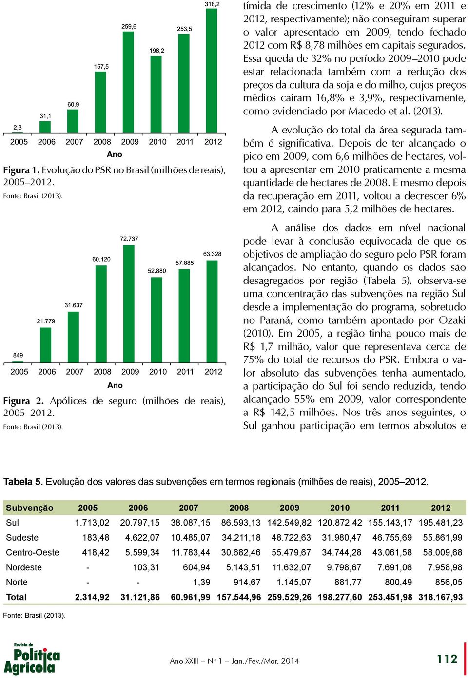 Essa queda de 32% no período 2009 2010 pode estar relacionada também com a redução dos preços da cultura da soja e do milho, cujos preços médios caíram 16,8% e 3,9%, respectivamente, como evidenciado