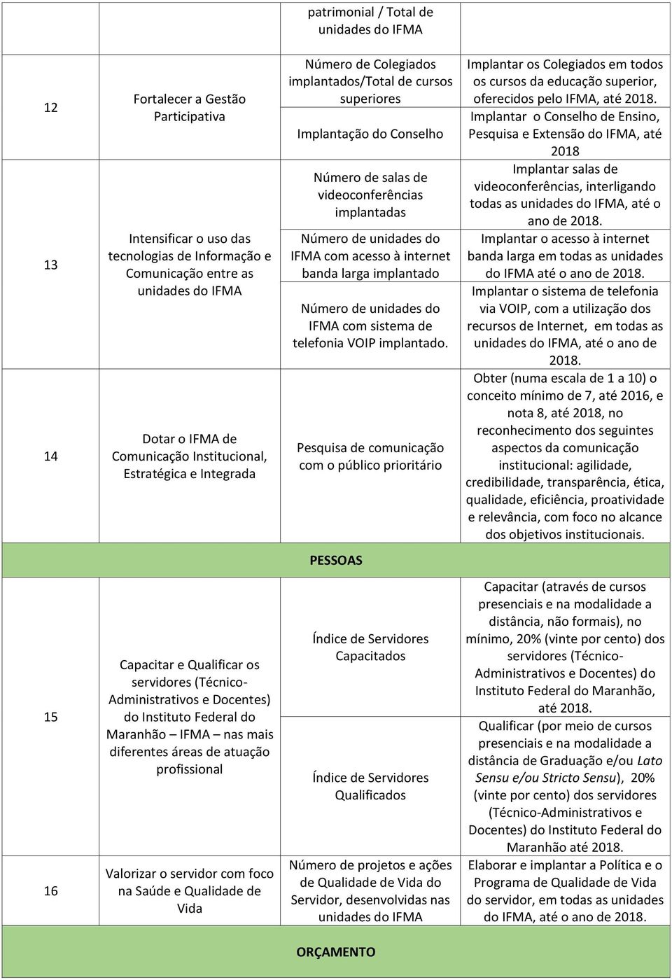 larga implantado Número de unidades do IFMA com sistema de telefonia VOIP implantado.